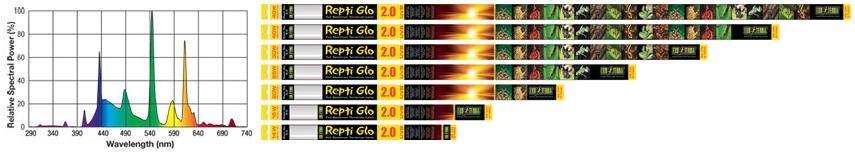 Exo Terra Repti Glo 2.0 Bulbs - Click Image to Close